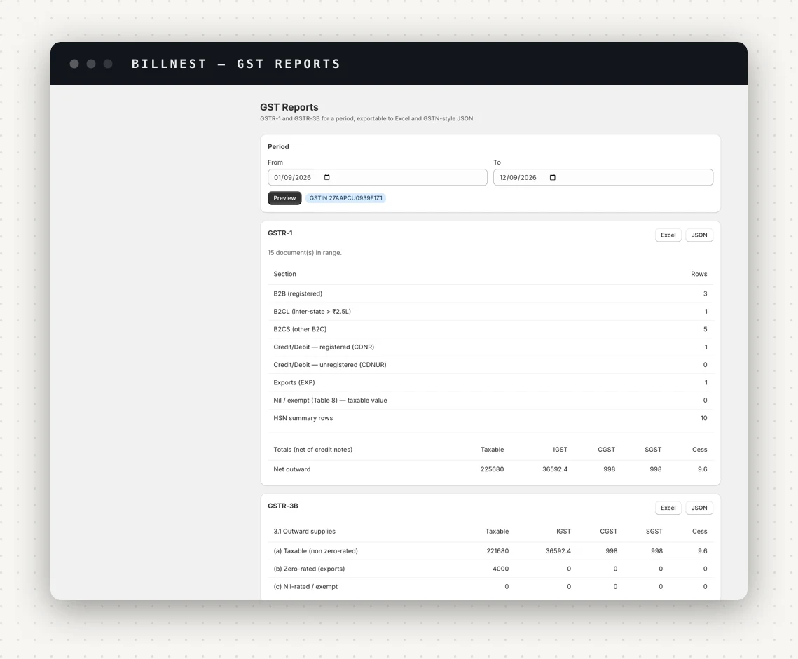 BillNest's GST Reports page: a period selector, a GSTR-1 card listing rows per section — B2B, B2CL, B2CS, credit and debit notes registered and unregistered, exports, nil and exempt, HSN summary — with totals net of credit notes, a GSTR-3B card showing table 3.1 outward supplies, and an invoice register CSV