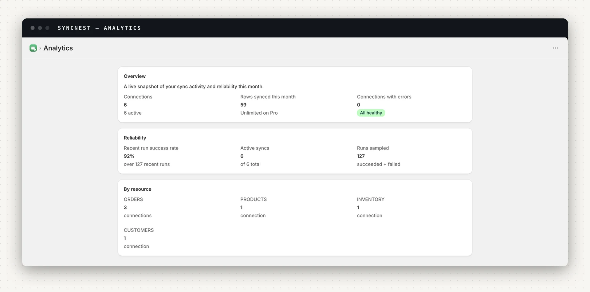 SyncNest's analytics page: connections and how many are active, rows synced this month, connections with errors showing zero and all healthy, a reliability card with recent run success rate over 127 sampled runs, and a breakdown by resource