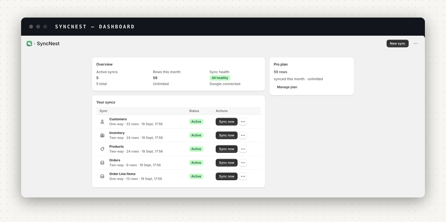 SyncNest's dashboard listing five active syncs, customers, inventory, products, orders and order line items, each showing its direction, row count and last run, with sync health showing all healthy and Google connected