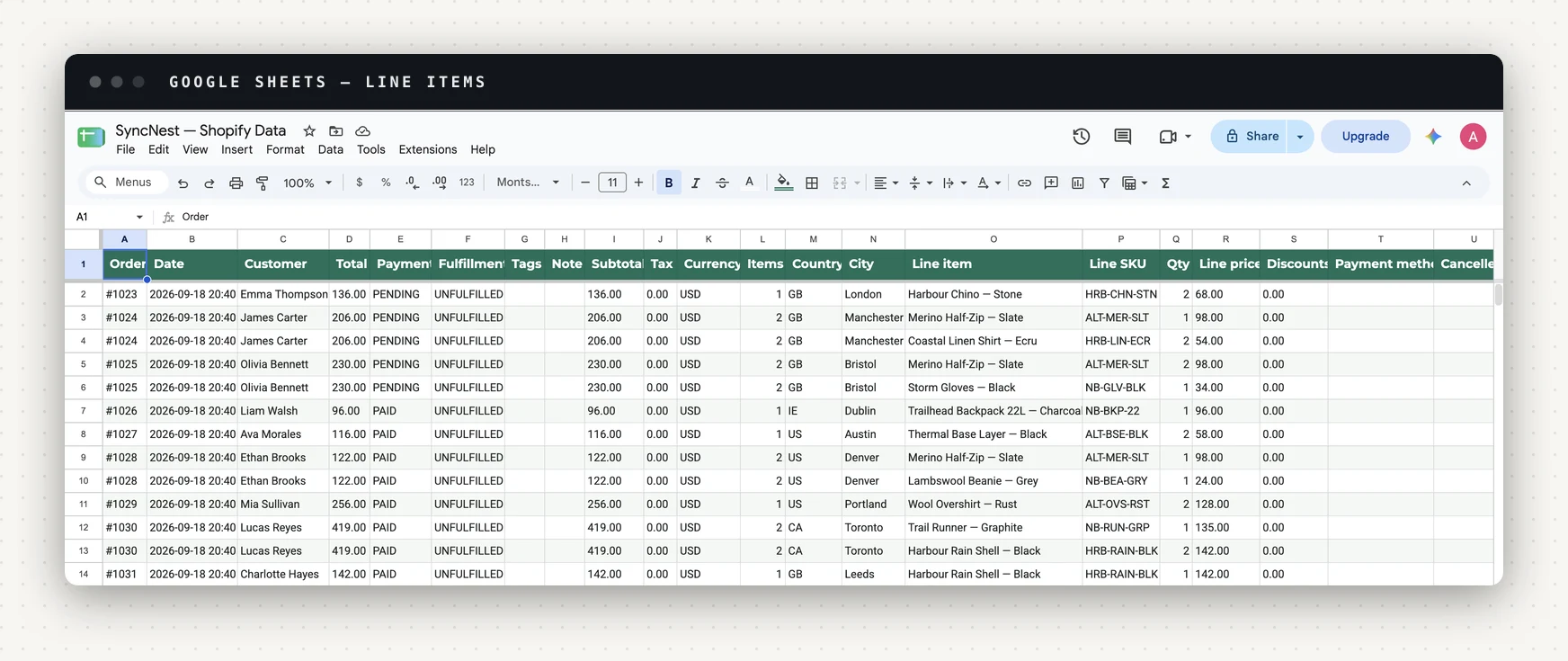 A Google Sheet in line-item mode: orders 1024, 1025, 1028 and 1030 each appear on two rows, one per line item, with line item, line SKU, quantity and line price columns alongside the order-level fields